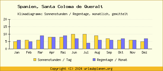 Klimadaten Santa Coloma de Queralt Klimadiagramm: Regentage, Sonnenstunden