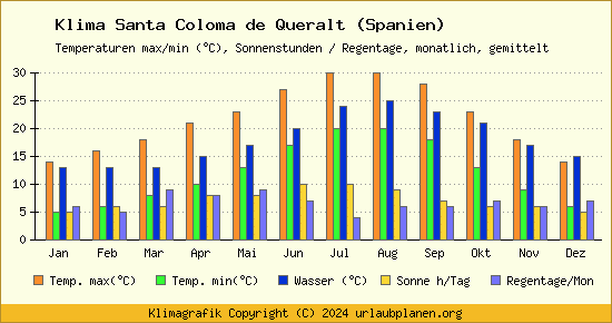 Klima Santa Coloma de Queralt (Spanien)