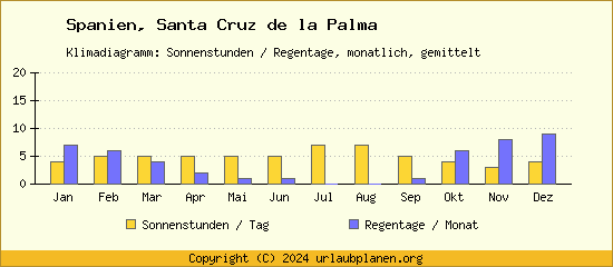 Klimadaten Santa Cruz de la Palma Klimadiagramm: Regentage, Sonnenstunden