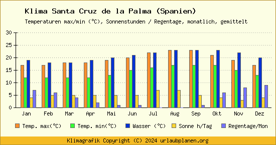 Klima Santa Cruz de la Palma (Spanien)