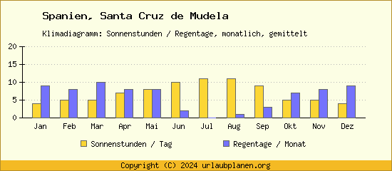 Klimadaten Santa Cruz de Mudela Klimadiagramm: Regentage, Sonnenstunden