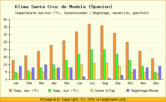 Klima Santa Cruz de Mudela (Spanien)