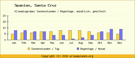 Klimadaten Santa Cruz Klimadiagramm: Regentage, Sonnenstunden