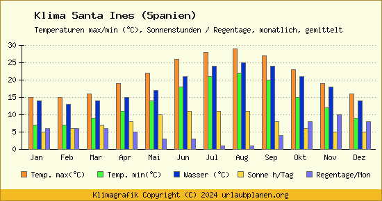 Klima Santa Ines (Spanien)