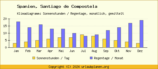 Klimadaten Santiago de Compostela Klimadiagramm: Regentage, Sonnenstunden