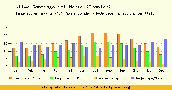 Klima Santiago del Monte (Spanien)