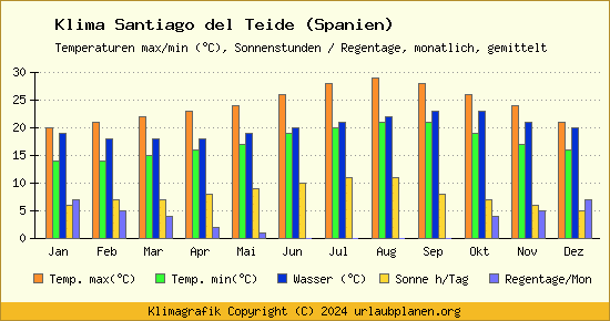 Klima Santiago del Teide (Spanien)