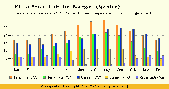 Klima Setenil de las Bodegas (Spanien)