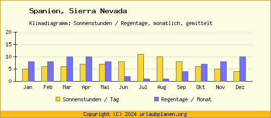 Klimadaten Sierra Nevada Klimadiagramm: Regentage, Sonnenstunden