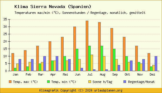 Klima Sierra Nevada (Spanien)