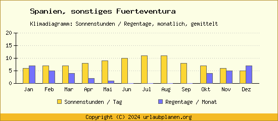 Klimadaten sonstiges Fuerteventura Klimadiagramm: Regentage, Sonnenstunden