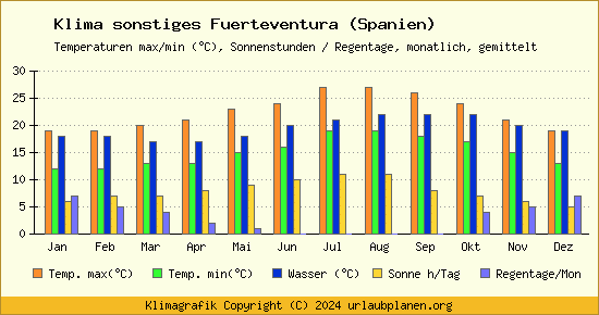 Klima sonstiges Fuerteventura (Spanien)