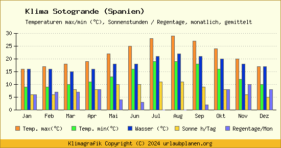 Klima Sotogrande (Spanien)