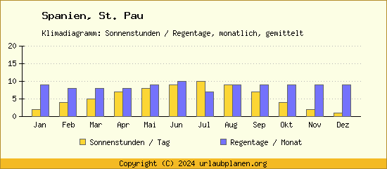 Klimadaten St. Pau Klimadiagramm: Regentage, Sonnenstunden