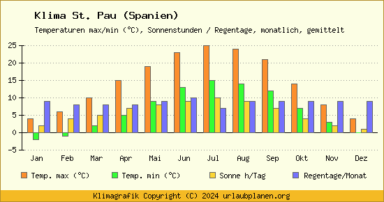 Klima St. Pau (Spanien)