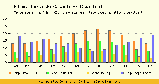 Klima Tapia de Casariego (Spanien)