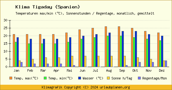 Klima Tigaday (Spanien)
