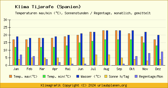 Klima Tijarafe (Spanien)