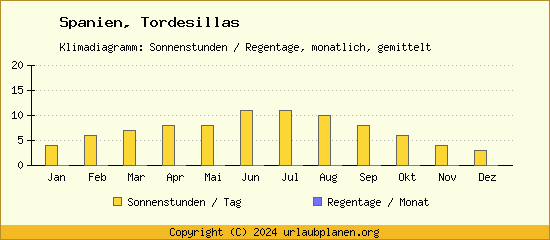 Klimadaten Tordesillas Klimadiagramm: Regentage, Sonnenstunden
