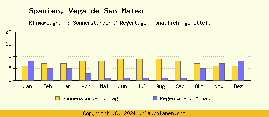 Klimadaten Vega de San Mateo Klimadiagramm: Regentage, Sonnenstunden