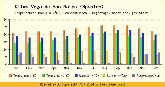 Klima Vega de San Mateo (Spanien)