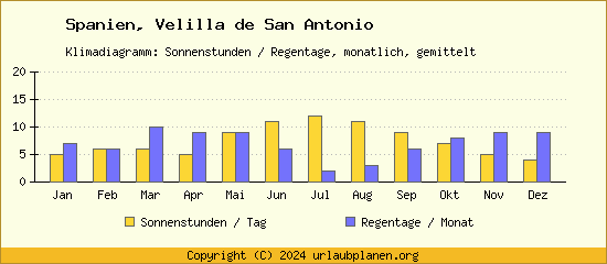 Klimadaten Velilla de San Antonio Klimadiagramm: Regentage, Sonnenstunden