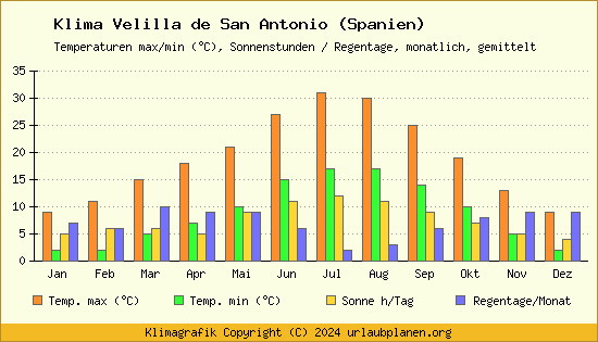 Klima Velilla de San Antonio (Spanien)
