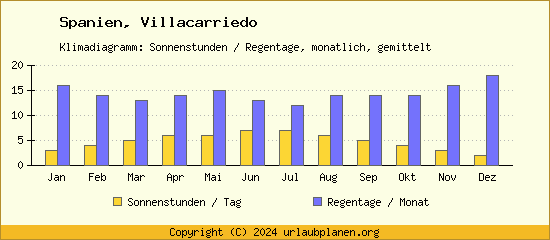 Klimadaten Villacarriedo Klimadiagramm: Regentage, Sonnenstunden