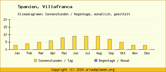 Klimadaten Villafranca Klimadiagramm: Regentage, Sonnenstunden