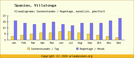 Klimadaten Villalonga Klimadiagramm: Regentage, Sonnenstunden