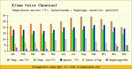 Klima Yaiza (Spanien)