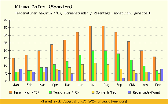 Klima Zafra (Spanien)