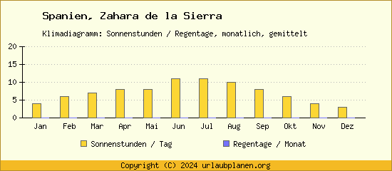 Klimadaten Zahara de la Sierra Klimadiagramm: Regentage, Sonnenstunden