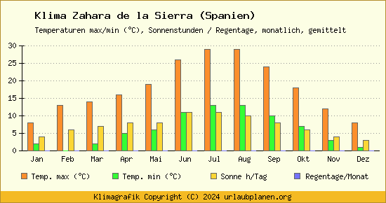Klima Zahara de la Sierra (Spanien)