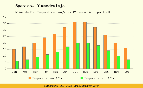 Klimadiagramm Almendralejo (Wassertemperatur, Temperatur)