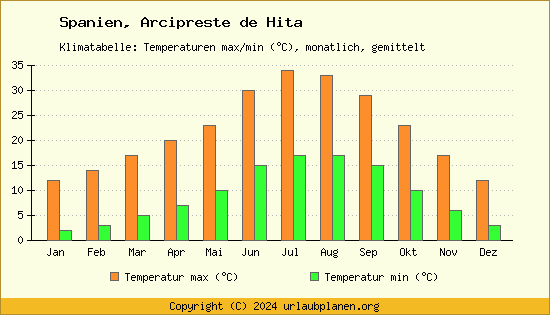 Klimadiagramm Arcipreste de Hita (Wassertemperatur, Temperatur)