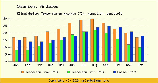 Klimadiagramm Ardales (Wassertemperatur, Temperatur)