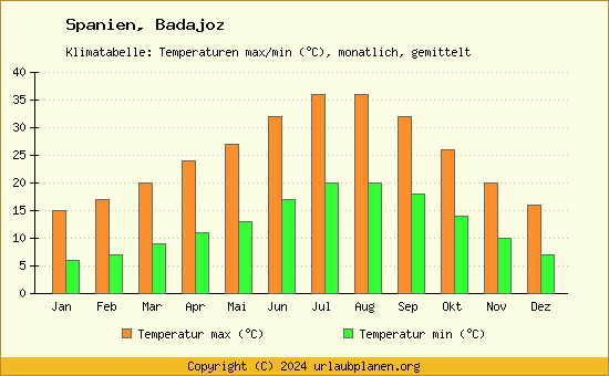 Klimadiagramm Badajoz (Wassertemperatur, Temperatur)