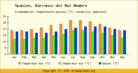 Klimadiagramm Barranco del Mal Nombre (Wassertemperatur, Temperatur)