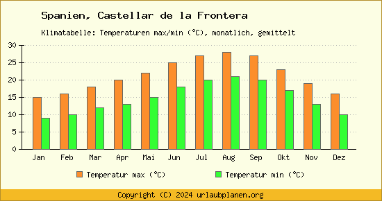 Klimadiagramm Castellar de la Frontera (Wassertemperatur, Temperatur)