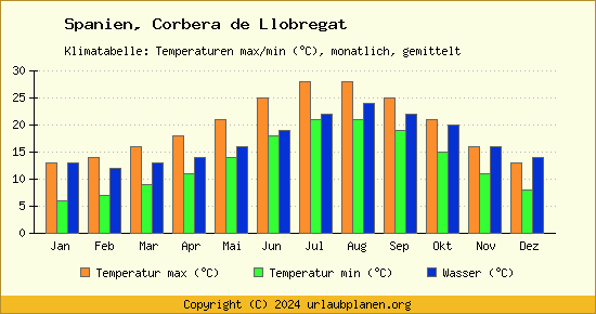 Klimadiagramm Corbera de Llobregat (Wassertemperatur, Temperatur)