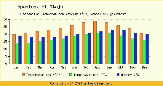 Klimadiagramm El Atajo (Wassertemperatur, Temperatur)