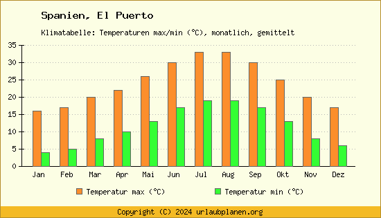 Klimadiagramm El Puerto (Wassertemperatur, Temperatur)