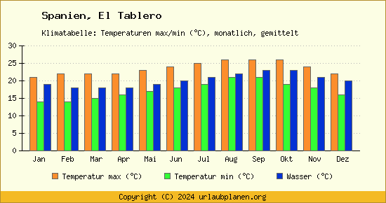 Klimadiagramm El Tablero (Wassertemperatur, Temperatur)
