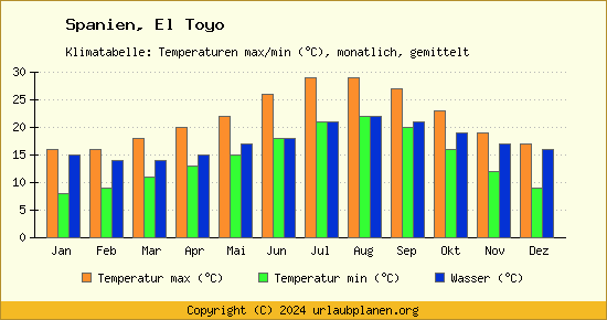 Klimadiagramm El Toyo (Wassertemperatur, Temperatur)