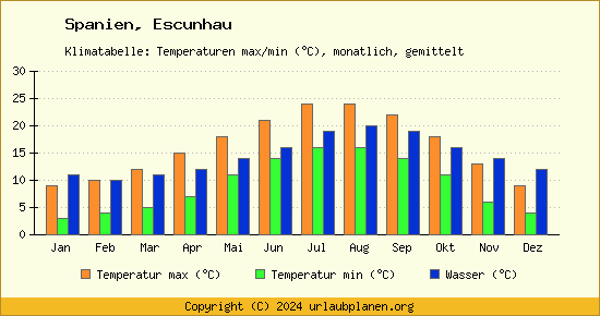 Klimadiagramm Escunhau (Wassertemperatur, Temperatur)