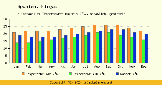 Klimadiagramm Firgas (Wassertemperatur, Temperatur)