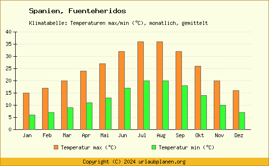 Klimadiagramm Fuenteheridos (Wassertemperatur, Temperatur)