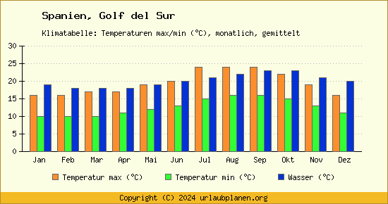 Klimadiagramm Golf del Sur (Wassertemperatur, Temperatur)