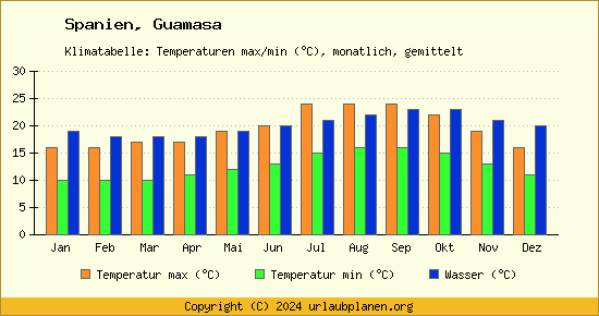 Klimadiagramm Guamasa (Wassertemperatur, Temperatur)